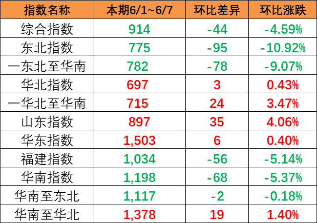 区域指数“三涨三跌” 中国内贸集运指数报914点