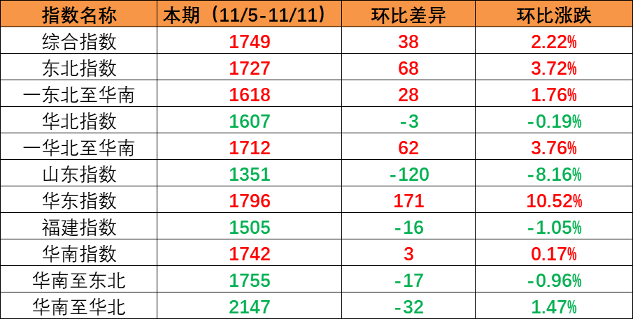 国内市场需求持续增加，本期内贸集装箱运价指数环比继续上涨（2022年11月5日至11月11日）