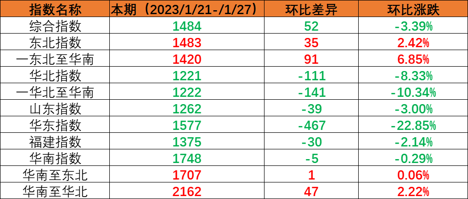 假期期间市场运量处于低位，本期（2023年1月21日至1月27日）内贸海运集装箱运价指数环比继续回落