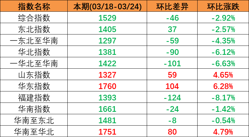 内贸海运需求保持稳定，本期（2023年3月18日至3月24日）中国内贸集装箱运价指数小幅回落