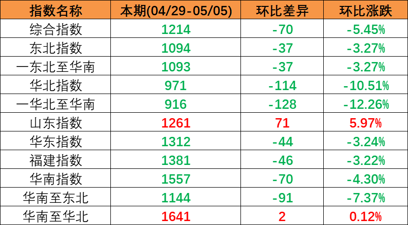 节后市场保持下行趋势（2023年4月29日至5月05日）中国内贸集装箱运价指数环比同比下跌