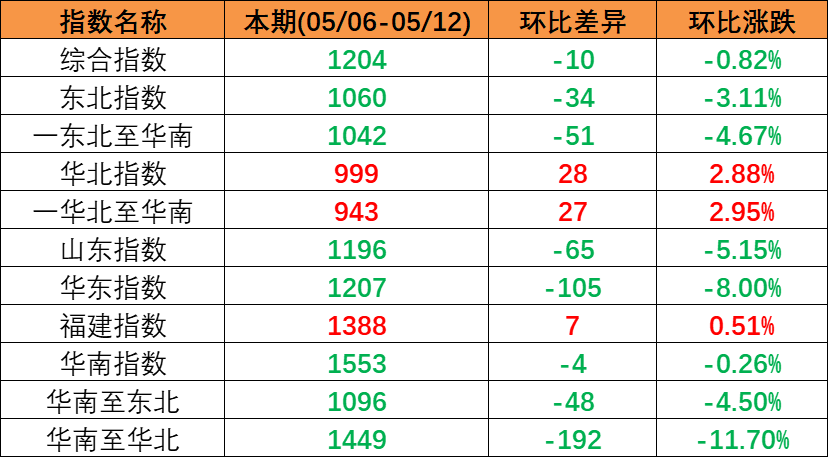 市场持续下行，本期（2023年5月06日至5月12日）中国内贸集装箱运价指数环比同比下跌