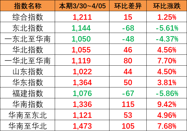 本期中国内贸集运指数上涨1.25%（2024年3月20日~4月5日）