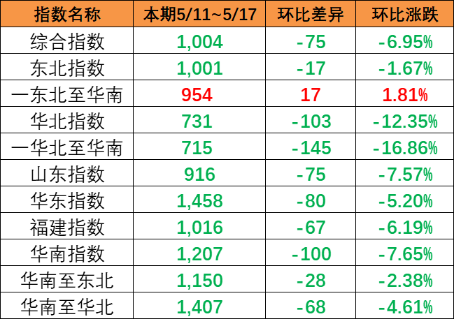 内贸集装箱运价指数整体下跌，本期5月11~17日报1004点。