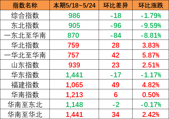 内贸集装箱运价指数继续下跌，本期5月18~24日报986点