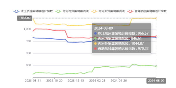 供需失衡运价走低，本期（2024年08月09日）珠江航运集装箱运价指数报收966.57点