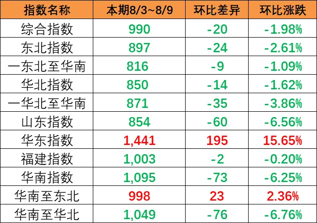 市场总量萎缩影响，本期（8月3~9日）中国内贸集运指数下跌1.57%