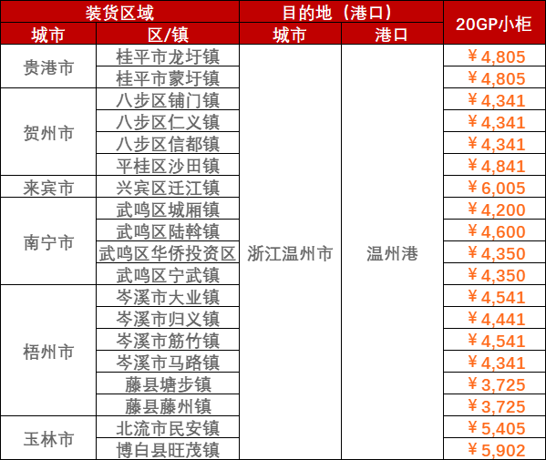 2023年3月14日~03月20日内贸海运集装箱运费报价（广西各城市↔浙江温州宁波）